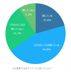 自社の営業力低下を感じる企業が約7割！原因はSNS依存症！？