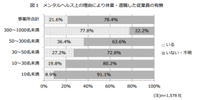 全国の中小企業のメンタルヘルスマネジメント実態調査を発表