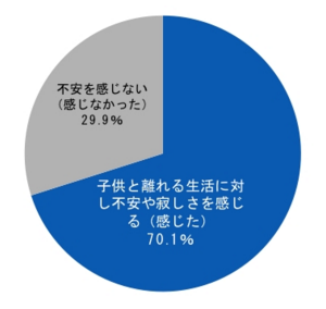 育休ママの7割が職場復帰で不安に思うこととは?