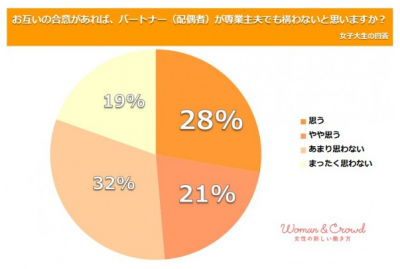 女子大生の半数が「夫が専業主夫でもいい」と思っている！？