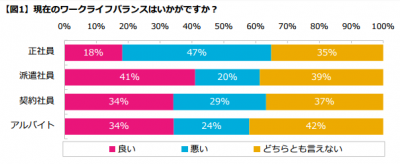 ワークライフバランス、最も満足度が高いのは「派遣社員」！？