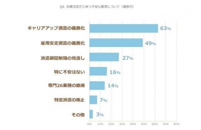 労働者派遣法改定に伴う派遣会社の不安要素