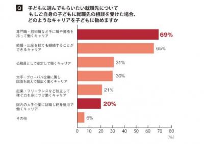 親の望む子供のキャリア