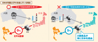 経産省、EPAに基づく原産地証明制度に係わる事業を支援