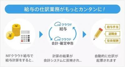 「MFクラウド給与」と「MFクラウド会計」が連携開始、給与データを自動で仕訳可能に