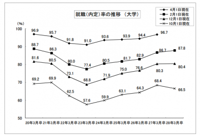 平成28年3月卒大学生就職内定率は87.8％（前年同期比1.1ポイント増）