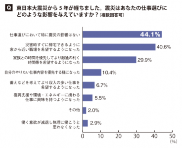 災害時に備え、4割以上の主婦が自宅近くの職場を希望
