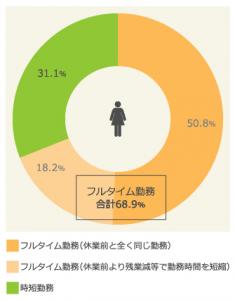 保育園問題はやっぱり深刻！育休ママの7割がフルタイム復帰を予定