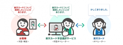「楽天カード手話通訳サービス」、開始！言葉や耳が不自由な会員からの問い合わせにもリアルタイムでサポート