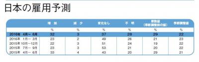 日本の企業・今後の雇用意欲は？