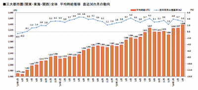 2016年度派遣募集　三大都市圏の3月度平均時給は1,638円