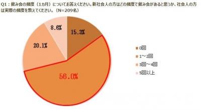 成り立て社会人の飲み会に関するアンケート調査、上司に求める理想の飲み会は？