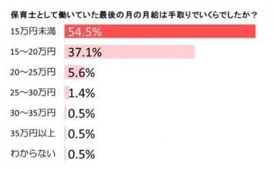 7割以上が5万円の給与アップでも足りない！潜在保育士の語る本音と保育の実情