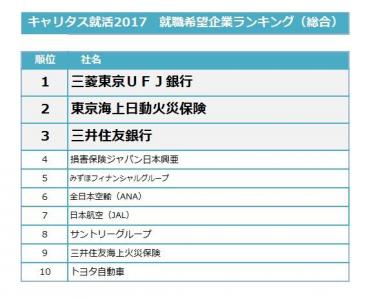 キャリタス就活2017就職希望企業ランキング（全国速報版）発表！