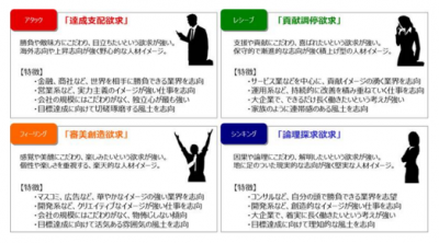企業と応募者との相思相愛度合いを診断する「モチベーションサーベイ（マゼラン）採用版」が登場