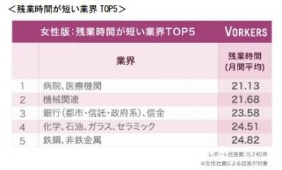 女性のためのワークライフバランス優秀業界は？