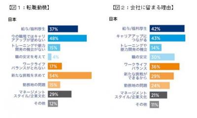 仕事に対するモチベーション –  国民性の違い