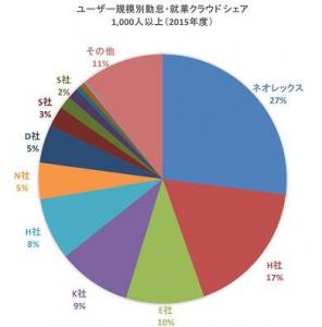 クラウド勤怠管理システム「バイバイ タイムカード」 2年連続、ユーザー規模1,000人以上でシェア1位！