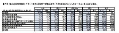 2017年新卒採用、採用予定数増加予定