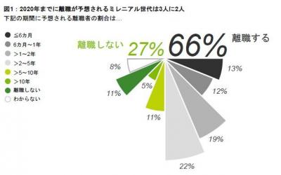 企業の成長 – 企業とミレニアル世代の関係性