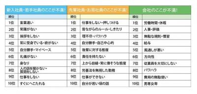 日本の社会人が思う、会社内の不満