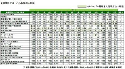 求人数過去最高を更新！メディカル系「製品開発」、製造系「消費財/FMCG メーカー」、人材不足顕著に