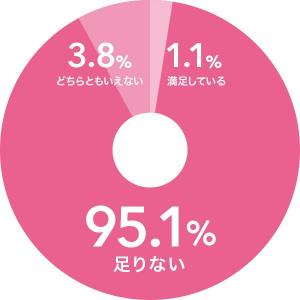 保育士740名のうち95%が、給与2%増では「足りない」と回答
