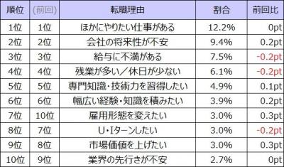 転職理由ランキング – 「ほかにやりたい仕事がある」