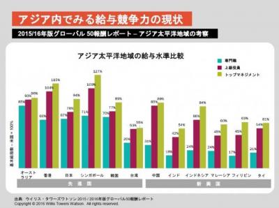 新興ASEAN諸国 – 報酬比較調査