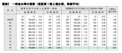 今年の夏のボーナス調査 – 支給増加傾向
