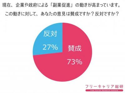 副業促進賛成？反対？