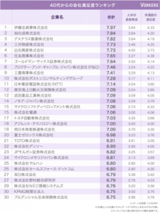 40代からの人気企業ランキング