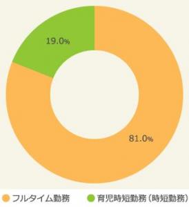 産休・育休復帰後の満足度