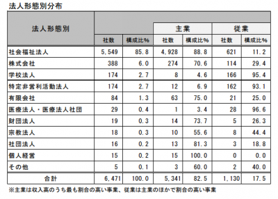 帝国データバンク、保育所経営業者の実態調査結果を発表
