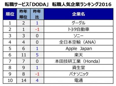 転職したい会社の魅力 – 働き方が選べる