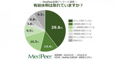 医師の40％はほとんど有給休暇をとれていない？！