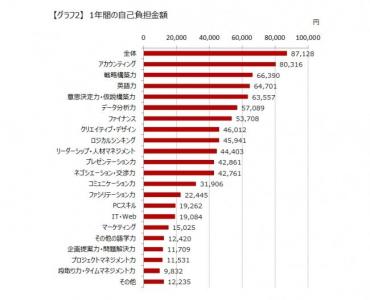 ビジネスパーソンの自己投資額発表
