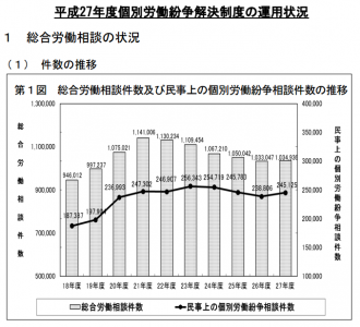 平成27年度総合労働相談、「いじめ・嫌がらせ」が4年連続トップ