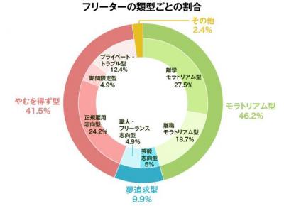 フリーターの種類と仕事選びの関係性