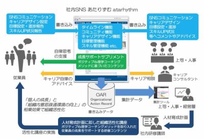 キャリア自律とスキルアップを日常から