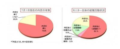2017年新卒学生7月1日内定速報