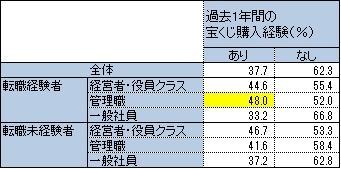 転職者はチャレンジ意欲旺盛
