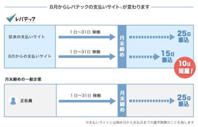「レバテック」報酬支払期間が業界最短クラスの15日間に