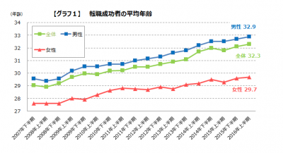 転職年齢最高更新 – 企業成長に即戦力需要増加