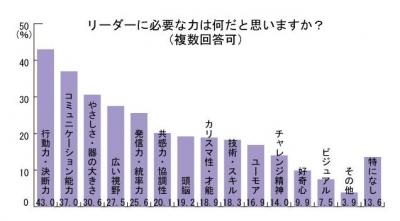 役職とリーダーシップの関係性