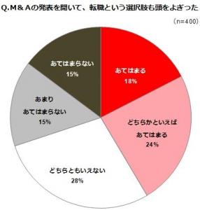 会社統合による社員意識調査