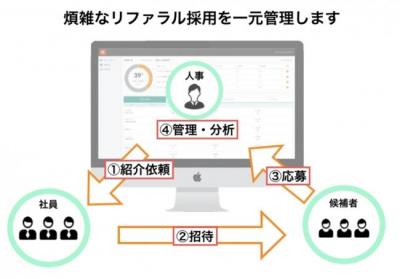 新しい採用方式 – リファラル採用とは