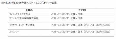 2016年度ベスト・エンプロイヤー企業4社を発表