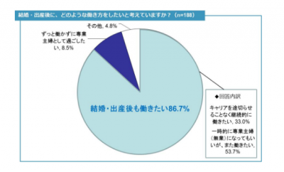 専業主婦にはなりたくない！調査結果発表