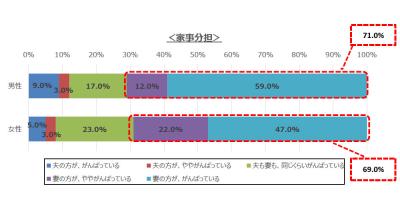 共働きが増加しても、「収入」は夫で「家事」は妻の構図は変わらず？！